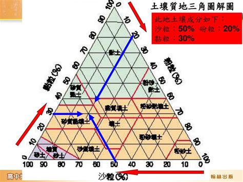 土壤質地三角圖怎麼看